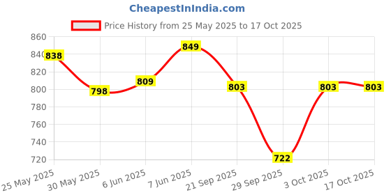 flipkart.com pluto Chromatic Harmonica 24 Holes, 48 Notes Mouth Organ Key-C Scale Change pluto Price History Graph from 25 May 2025 to 17 Oct 2025