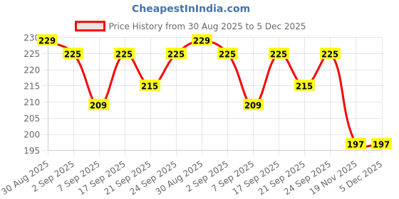 flipkart.com stylembr Chromatic Harmonica Mouth Organ Musical Instrument for Beginners stylembr Price History Graph from 30 Aug 2025 to 5 Dec 2025