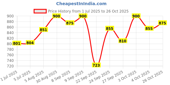 flipkart.com tower Chromatic Mouth Organ 24 Holes 48 Tones tower Price History Graph from 1 Jul 2025 to 26 Oct 2025