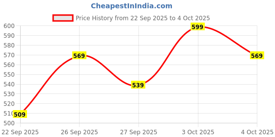 flipkart.com verilux Chromatic Tuner Guitar Pick 2 in 1 Digital Tuner with Light Indicator Universal Guitar Pick verilux Price History Graph from 22 Sep 2025 to 4 Oct 2025