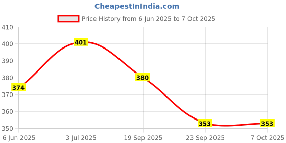 flipkart.com chrome 11 Piece Clay Tool Set. chrome Price History Graph from 6 Jun 2025 to 6 Oct 2025