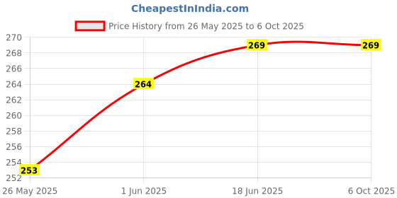 flipkart.com chrome 9231Box BasicCalculator chrome Price History Graph from 26 May 2025 to 6 Oct 2025