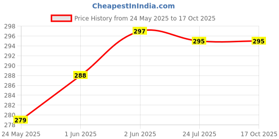 flipkart.com chrome 9231WB Box BasicCalculator chrome Price History Graph from 24 May 2025 to 16 Oct 2025