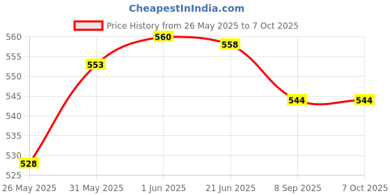 flipkart.com chrome 9255 Check & Correct BasicCalculator chrome Price History Graph from 26 May 2025 to 7 Oct 2025