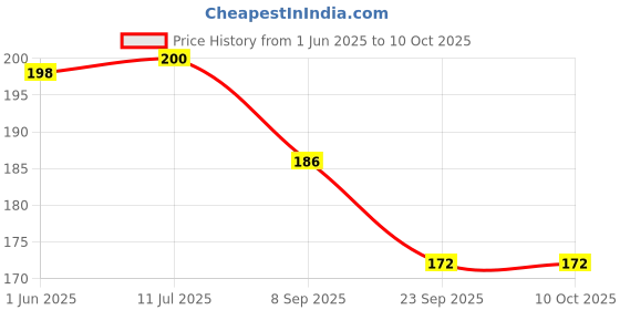flipkart.com chrome 9730 Scissors Scissors chrome Price History Graph from 1 Jun 2025 to 9 Oct 2025
