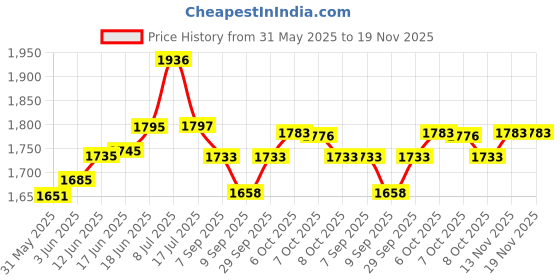 flipkart.com junior Chrome Accessories Combo Kit Garnish for Maruti Car 800 - Set of 16 Pcs Chrome Maruti 800 Side Garnish junior Price History Graph from 31 May 2025 to 18 Nov 2025