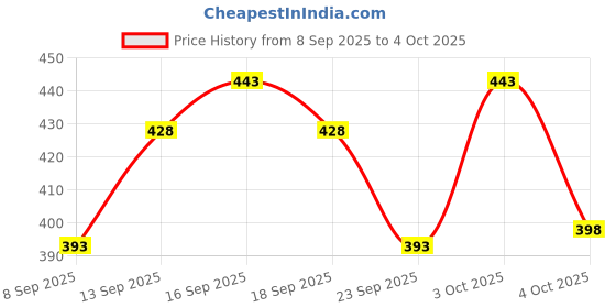 flipkart.com chrome & coral Colorblock Men Track Suit chrome & coral Price History Graph from 8 Sep 2025 to 4 Oct 2025