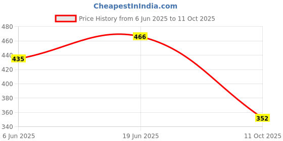 flipkart.com chrome & coral Colorblock Men Track Suit chrome & coral Price History Graph from 6 Jun 2025 to 11 Oct 2025