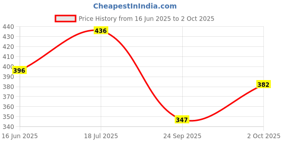 flipkart.com chrome & coral Colorblock Men Track Suit chrome & coral Price History Graph from 16 Jun 2025 to 2 Oct 2025