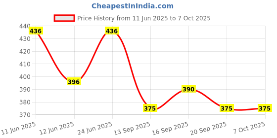 flipkart.com chrome & coral Colorblock Men Track Suit chrome & coral Price History Graph from 11 Jun 2025 to 7 Oct 2025