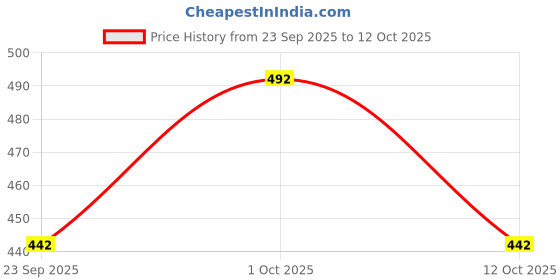 flipkart.com chrome & coral Colorblock Men Track Suit chrome & coral Price History Graph from 23 Sep 2025 to 12 Oct 2025