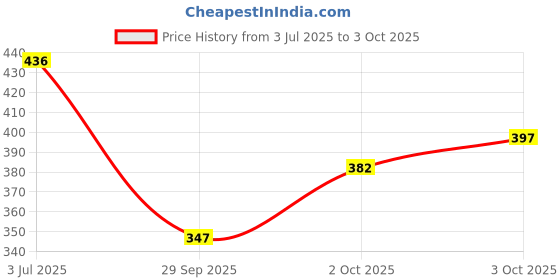 flipkart.com chrome & coral Colorblock Men Track Suit chrome & coral Price History Graph from 3 Jul 2025 to 3 Oct 2025