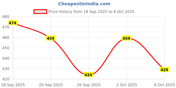 flipkart.com chrome & coral Colorblock Men Track Suit chrome & coral Price History Graph from 18 Sep 2025 to 6 Oct 2025