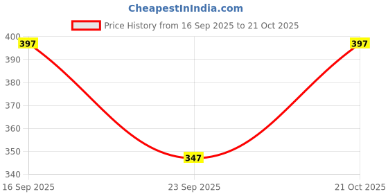 flipkart.com chrome & coral Colorblock Men Track Suit chrome & coral Price History Graph from 16 Sep 2025 to 21 Oct 2025