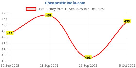 flipkart.com chrome & coral Colorblock Men Track Suit chrome & coral Price History Graph from 10 Sep 2025 to 5 Oct 2025