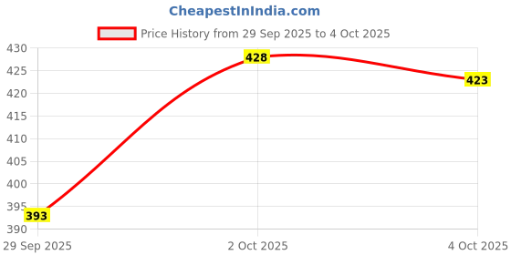 flipkart.com chrome & coral Colorblock Men Track Suit chrome & coral Price History Graph from 29 Sep 2025 to 4 Oct 2025