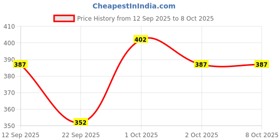 flipkart.com chrome & coral Colorblock Men Track Suit chrome & coral Price History Graph from 12 Sep 2025 to 7 Oct 2025