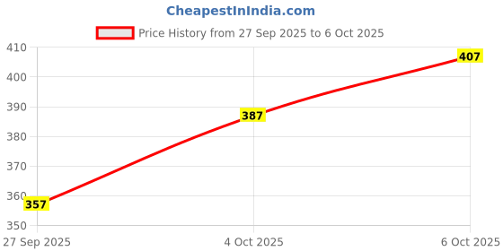 flipkart.com chrome & coral Colorblock Men Track Suit chrome & coral Price History Graph from 27 Sep 2025 to 6 Oct 2025