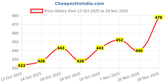 flipkart.com chrome & coral Colorblock Men Track Suit chrome & coral Price History Graph from 13 Oct 2025 to 28 Nov 2025