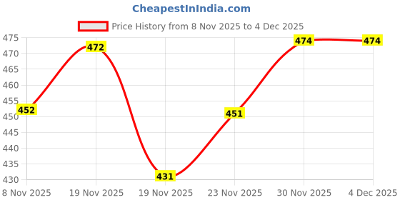 flipkart.com chrome & coral Colorblock Men Track Suit chrome & coral Price History Graph from 8 Nov 2025 to 4 Dec 2025