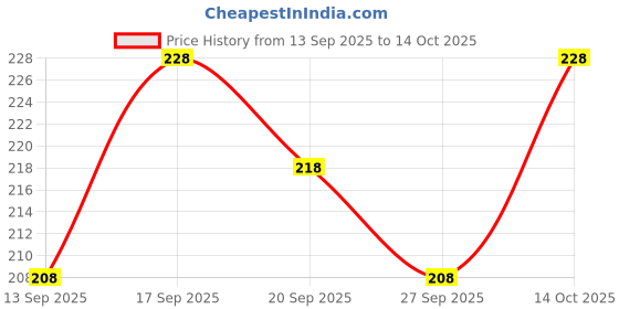 flipkart.com chrome & coral Floral Print Men Boxer chrome & coral Price History Graph from 13 Sep 2025 to 14 Oct 2025
