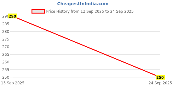 flipkart.com chrome & coral Graphic Print Men Boxer chrome & coral Price History Graph from 13 Sep 2025 to 24 Sep 2025