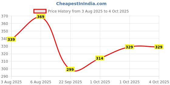 flipkart.com chrome & coral Men Cargos chrome & coral Price History Graph from 3 Aug 2025 to 4 Oct 2025