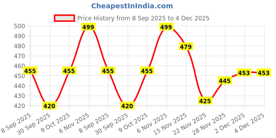 flipkart.com chrome & coral Men Cargos chrome & coral Price History Graph from 8 Sep 2025 to 3 Dec 2025