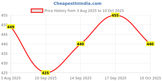 flipkart.com chrome & coral Men Cargos chrome & coral Price History Graph from 3 Aug 2025 to 10 Oct 2025