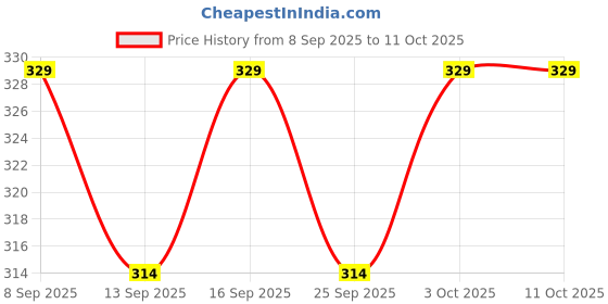flipkart.com chrome & coral Men Cargos chrome & coral Price History Graph from 8 Sep 2025 to 11 Oct 2025