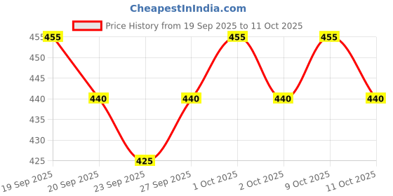 flipkart.com chrome & coral Men Cargos chrome & coral Price History Graph from 19 Sep 2025 to 11 Oct 2025