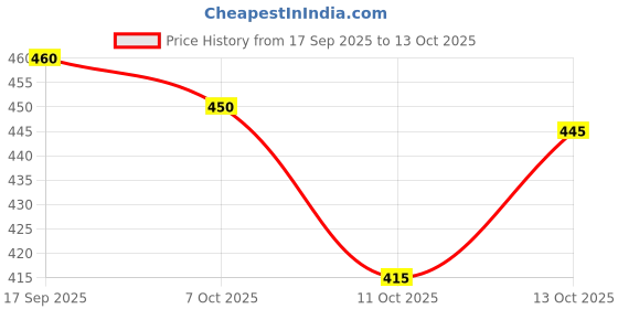 flipkart.com chrome & coral Men Night Suit Set Grey Colorblock chrome & coral Price History Graph from 17 Sep 2025 to 13 Oct 2025