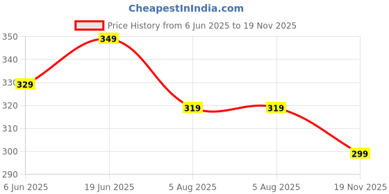 flipkart.com chrome & coral Men Printed Black Track Pants chrome & coral Price History Graph from 6 Jun 2025 to 19 Nov 2025