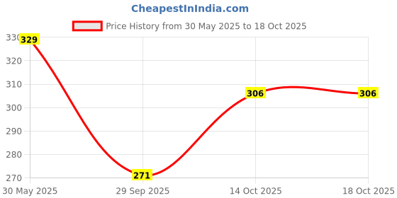 flipkart.com chrome & coral Men Printed Black Track Pants chrome & coral Price History Graph from 30 May 2025 to 17 Oct 2025