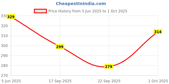 flipkart.com chrome & coral Men Printed Black Track Pants chrome & coral Price History Graph from 5 Jun 2025 to 1 Oct 2025