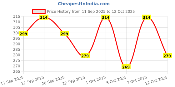 flipkart.com chrome & coral Men Printed Green Track Pants chrome & coral Price History Graph from 11 Sep 2025 to 12 Oct 2025
