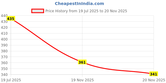 flipkart.com chrome & coral Men Top & Shorts Set Black Solid chrome & coral Price History Graph from 19 Jul 2025 to 20 Nov 2025