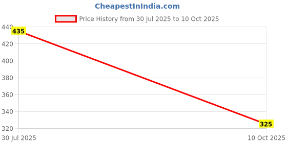 flipkart.com chrome & coral Men Top & Shorts Set Grey Solid chrome & coral Price History Graph from 30 Jul 2025 to 10 Oct 2025