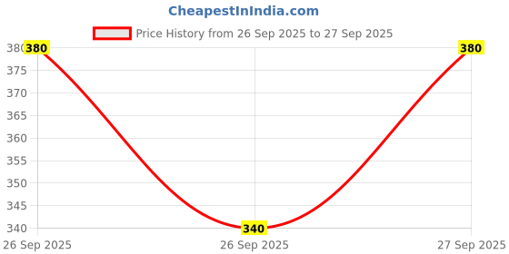 flipkart.com chrome & coral Pack of 2 Colorblock Men Boxer chrome & coral Price History Graph from 26 Sep 2025 to 27 Sep 2025