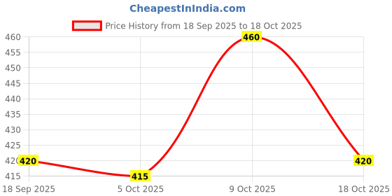 flipkart.com chrome & coral Pack of 3 Solid Men Boxer chrome & coral Price History Graph from 18 Sep 2025 to 9 Oct 2025