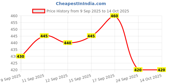 flipkart.com chrome & coral Pack of 3 Solid Men Boxer chrome & coral Price History Graph from 9 Sep 2025 to 14 Oct 2025