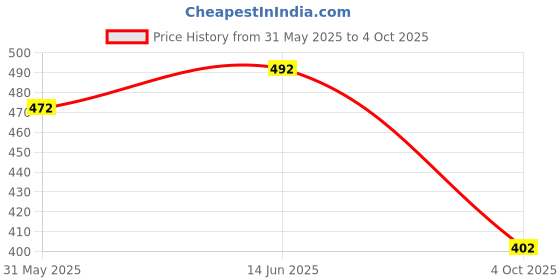 flipkart.com chrome & coral Printed Men Track Suit chrome & coral Price History Graph from 31 May 2025 to 4 Oct 2025
