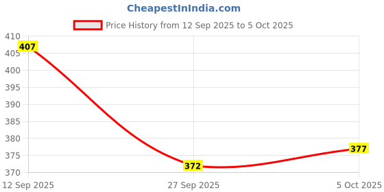 flipkart.com chrome & coral Printed Men Track Suit chrome & coral Price History Graph from 12 Sep 2025 to 5 Oct 2025