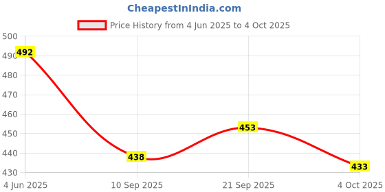 flipkart.com chrome & coral Printed Men Track Suit chrome & coral Price History Graph from 4 Jun 2025 to 4 Oct 2025
