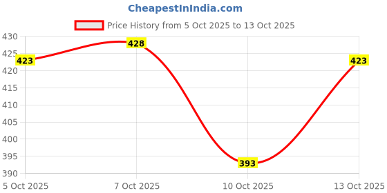 flipkart.com chrome & coral Printed Men Track Suit chrome & coral Price History Graph from 5 Oct 2025 to 13 Oct 2025
