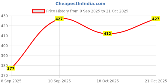 flipkart.com chrome & coral Printed Men Track Suit chrome & coral Price History Graph from 8 Sep 2025 to 18 Oct 2025