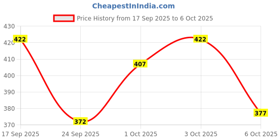 flipkart.com chrome & coral Printed Men Track Suit chrome & coral Price History Graph from 17 Sep 2025 to 6 Oct 2025