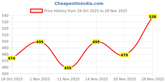 flipkart.com chrome & coral Printed Men Track Suit chrome & coral Price History Graph from 18 Oct 2025 to 29 Nov 2025
