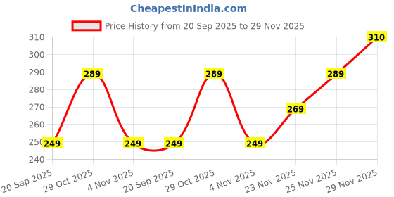 flipkart.com chrome & coral Solid Men Boxer chrome & coral Price History Graph from 20 Sep 2025 to 29 Nov 2025
