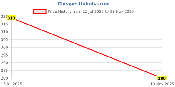 flipkart.com chrome & coral Solid Men Boxer chrome & coral Price History Graph from 13 Jul 2025 to 19 Nov 2025